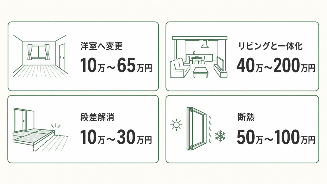 和室を洋室へ変更、リビングと一体化、段差解消、断熱の4工事について費用相場を比較した図解
