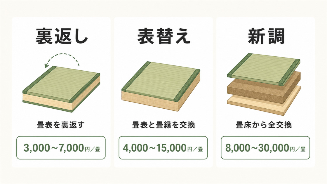畳の裏返し、表替え、新調について交換する範囲と1畳あたりの費用相場を比較した図解