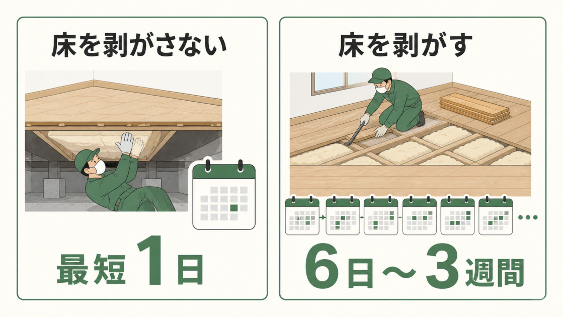 既存床を剥がさない床下施工は最短1日、床を剥がす工事は6日〜3週間が目安と示した図