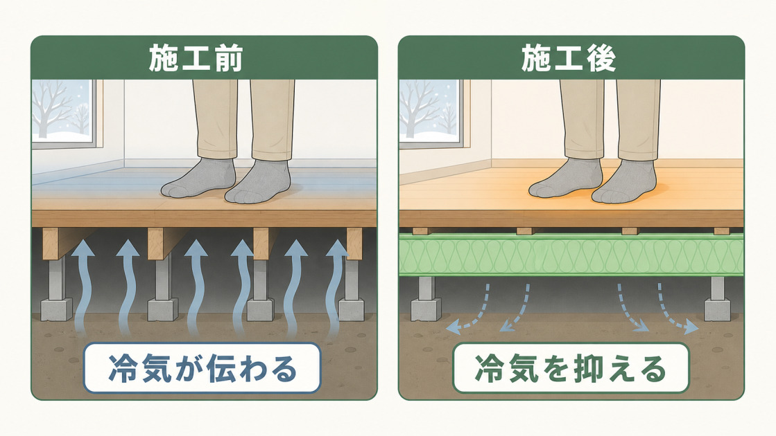 施工前は床下の冷気が床へ伝わり、施工後は断熱材が冷気を抑える様子を比べた図