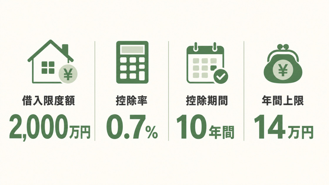 借入限度額2,000万円、控除率0.7％、控除期間10年間、年間上限14万円を示す図解