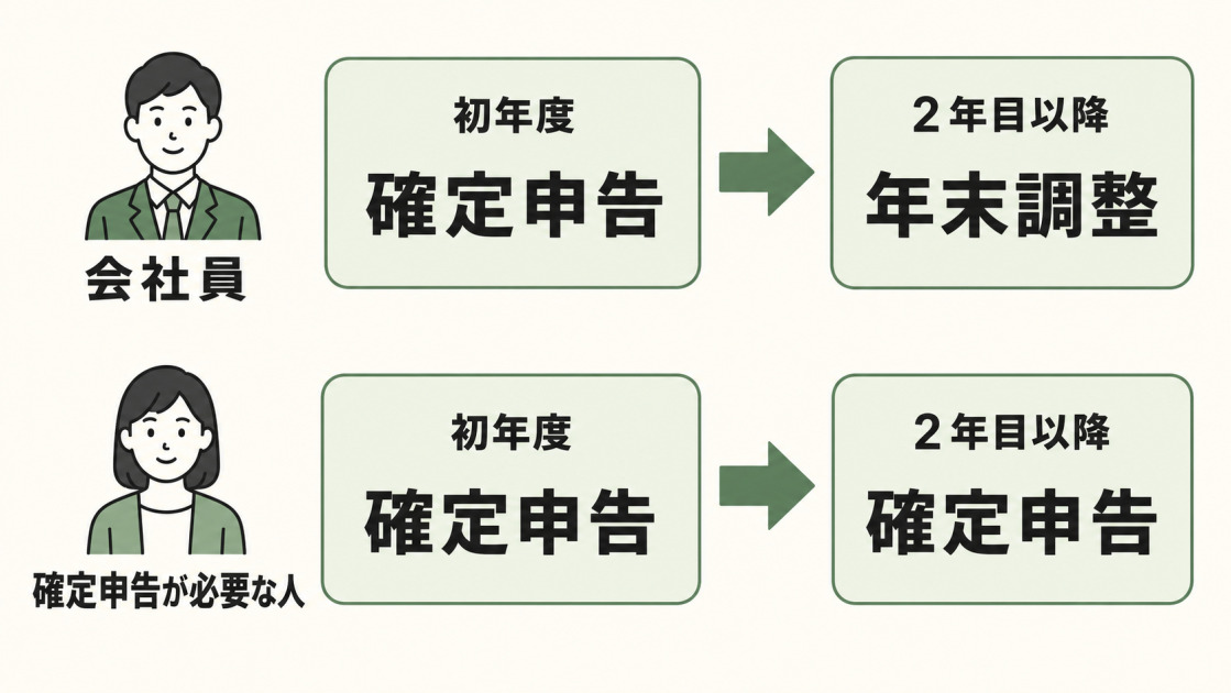 会社員は初年度に確定申告し2年目以降は年末調整、毎年確定申告が必要な人は2年目以降も確定申告する流れを示す図解