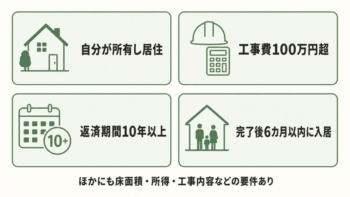 自分が所有して居住する住宅で、工事費100万円超、返済期間10年以上、完了後6カ月以内の入居などが必要であることを示す図解