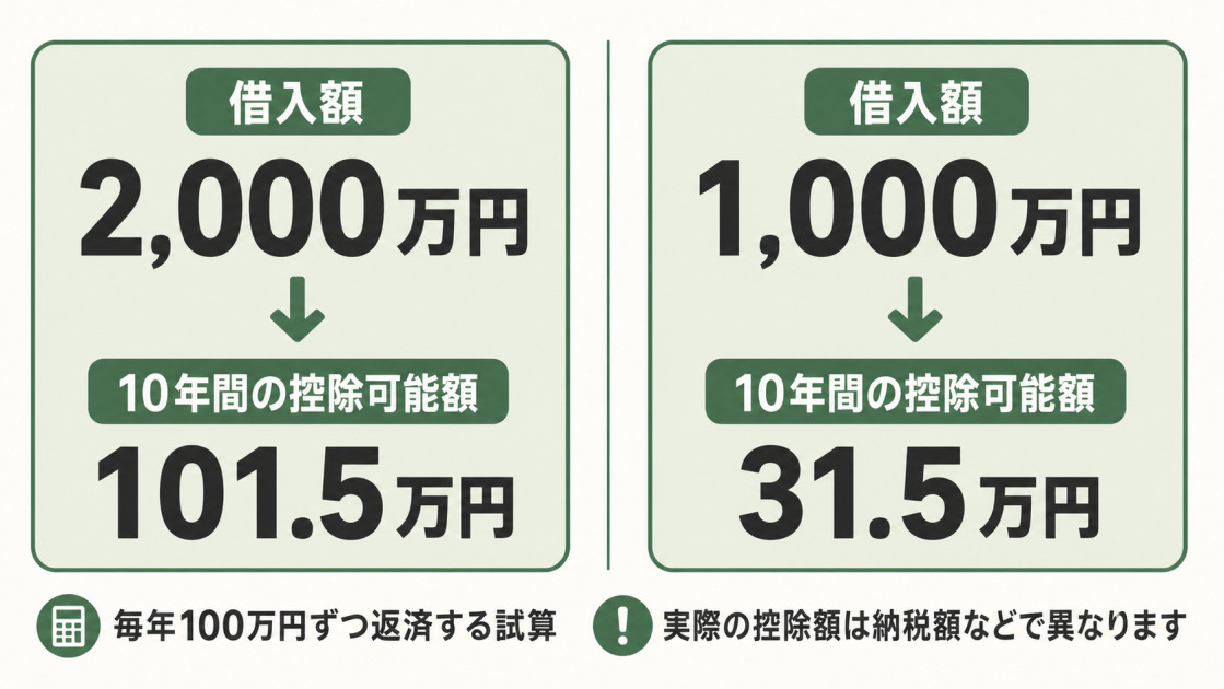 毎年100万円返済する場合、借入額2,000万円の10年間の控除可能額が101.5万円、1,000万円では31.5万円となる試算を比較した図解