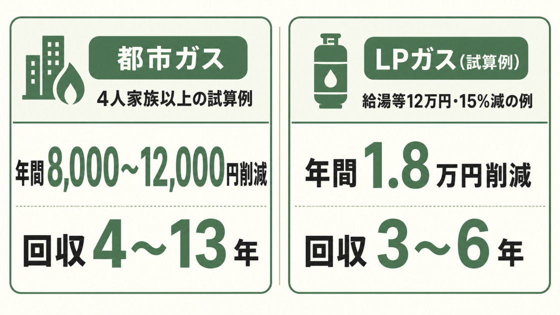 都市ガスは年間8,000〜12,000円削減・回収4〜13年、LPガスの試算例は年間1.8万円削減・回収3〜6年と比較した図