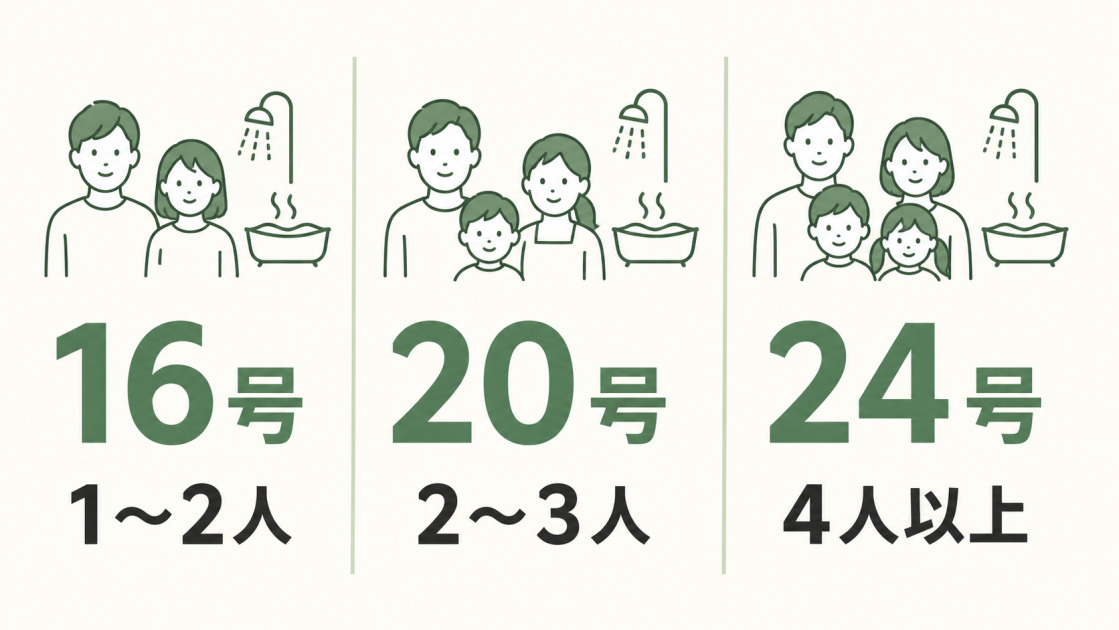 16号は1〜2人、20号は2〜3人、24号は4人以上を目安とするエコジョーズの号数選びの図