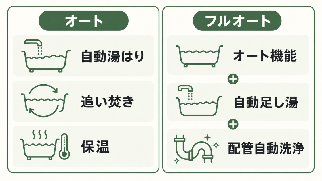 オートの自動湯はり・追い焚き・保温と、フルオートに追加される自動足し湯・配管自動洗浄を比較した図