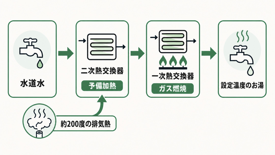 水道水を約200度の排気熱で二次熱交換器により予備加熱し、一次熱交換器のガス燃焼で設定温度のお湯にする流れを示した図
