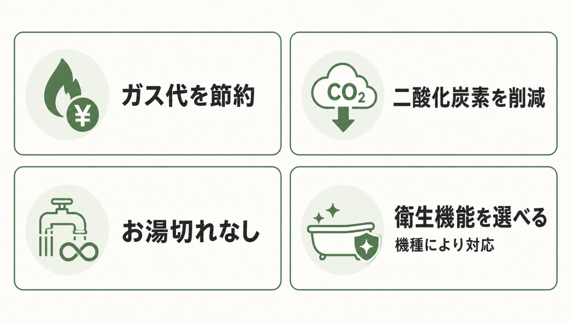 ガス代の節約、二酸化炭素の削減、お湯切れなし、機種により衛生機能を選べるというエコジョーズの4つのメリットを示した図