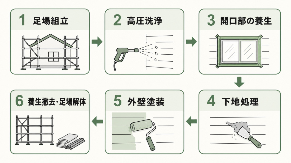 木造住宅の外壁塗装を、足場組立、高圧洗浄、開口部の養生、下地処理、外壁塗装、養生撤去・足場解体の6工程で示す図解
