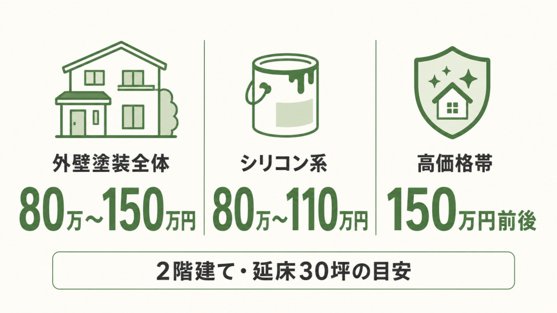 2階建て・延床30坪を目安に、外壁塗装全体80万～150万円、シリコン系80万～110万円、高価格帯150万円前後を示す図解