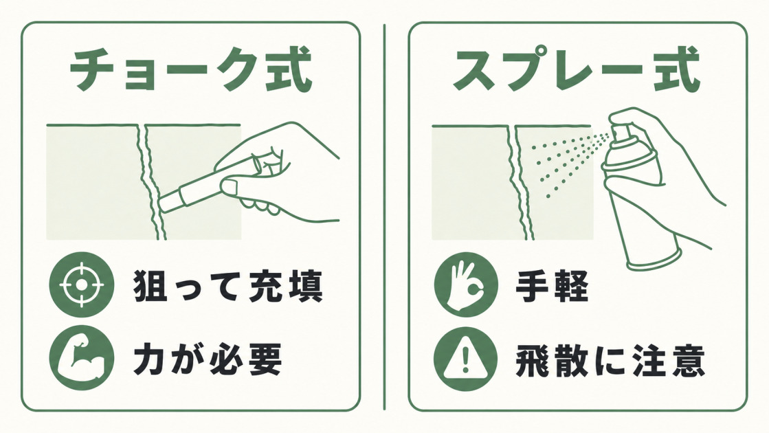 狙った範囲へ充填しやすいが力が必要なチョーク式と、手軽だが飛散に注意するスプレー式の比較