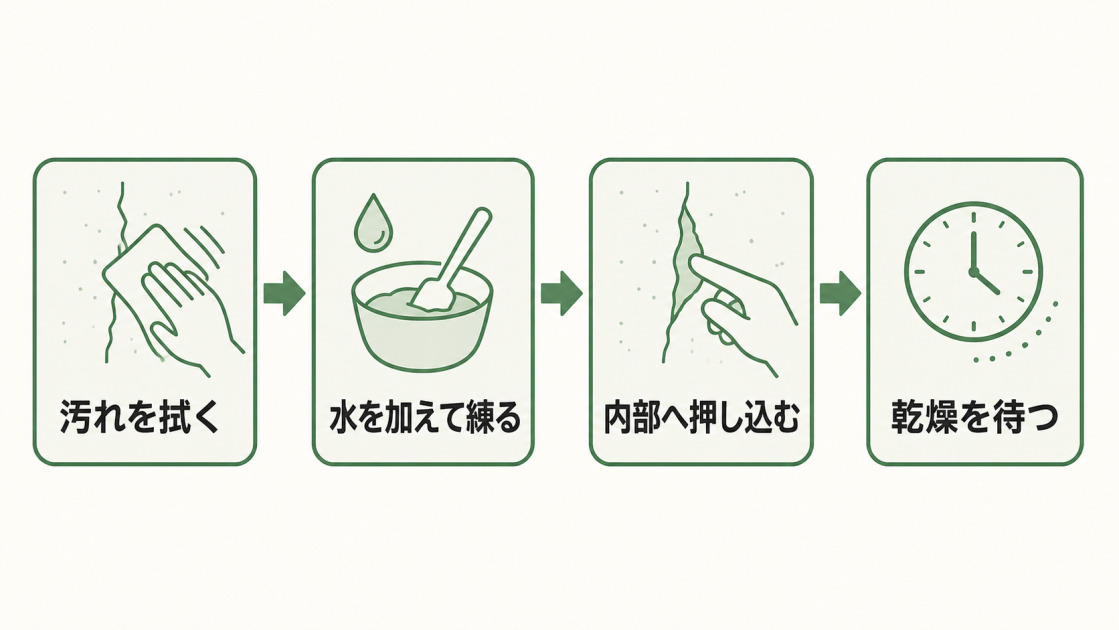 汚れを拭き、水を加えて補修材を練り、ひび割れ内部へ押し込んで乾燥を待つ4つの手順