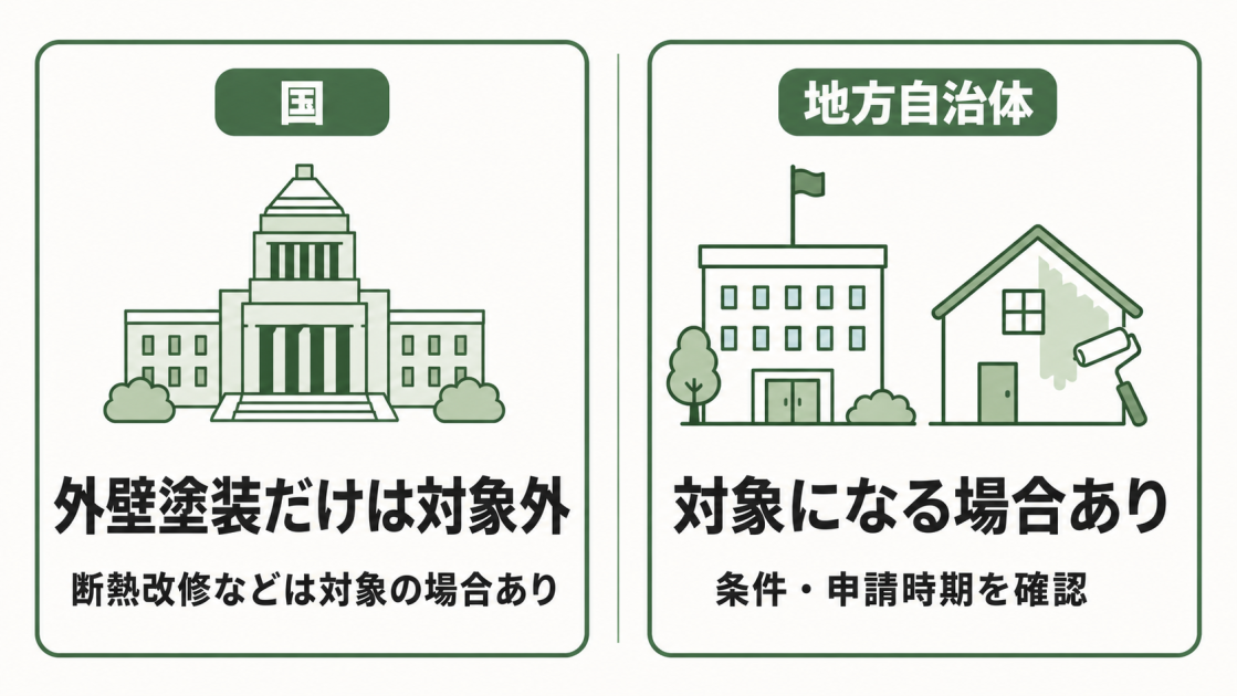 国では外壁塗装だけは対象外、地方自治体では対象になる場合があることを示す比較図