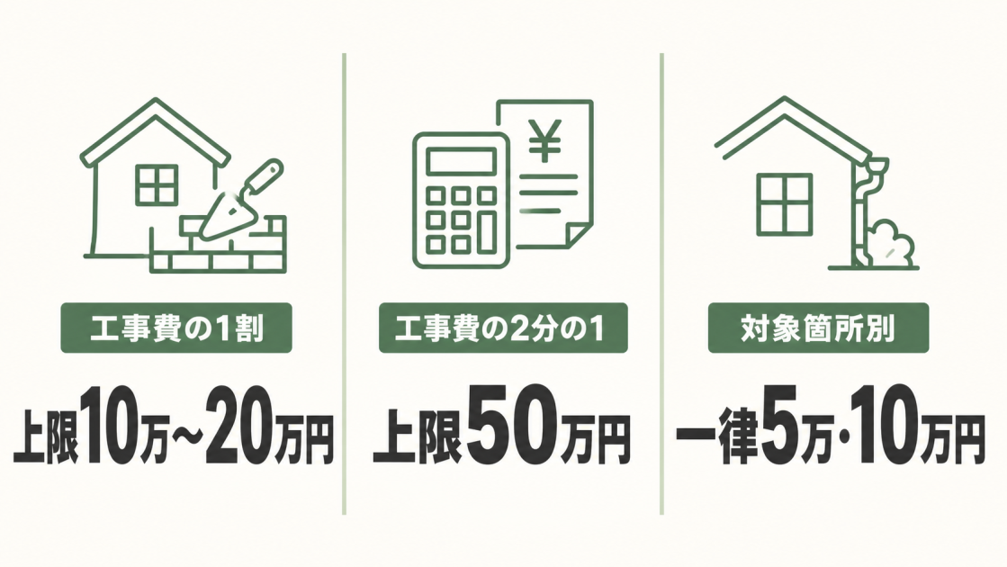 2026年度の制度例として、工事費1割で上限10万〜20万円、2分の1で上限50万円、対象箇所別に一律5万・10万円の3パターンを示す図