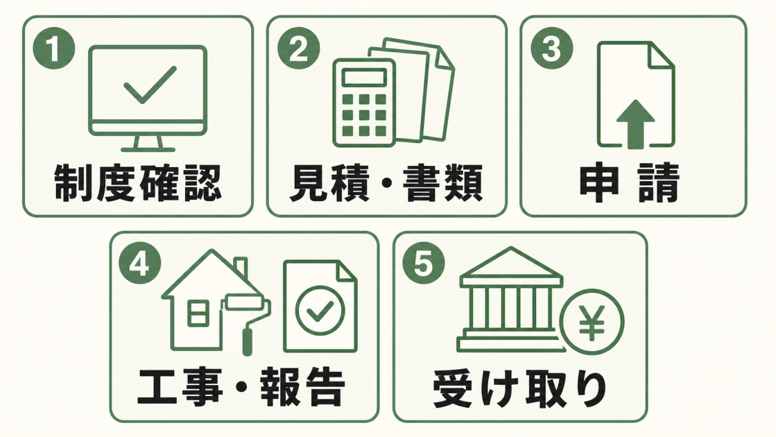 制度確認、見積もり・書類準備、申請、工事・報告、受け取りの5段階を左から順に示す図