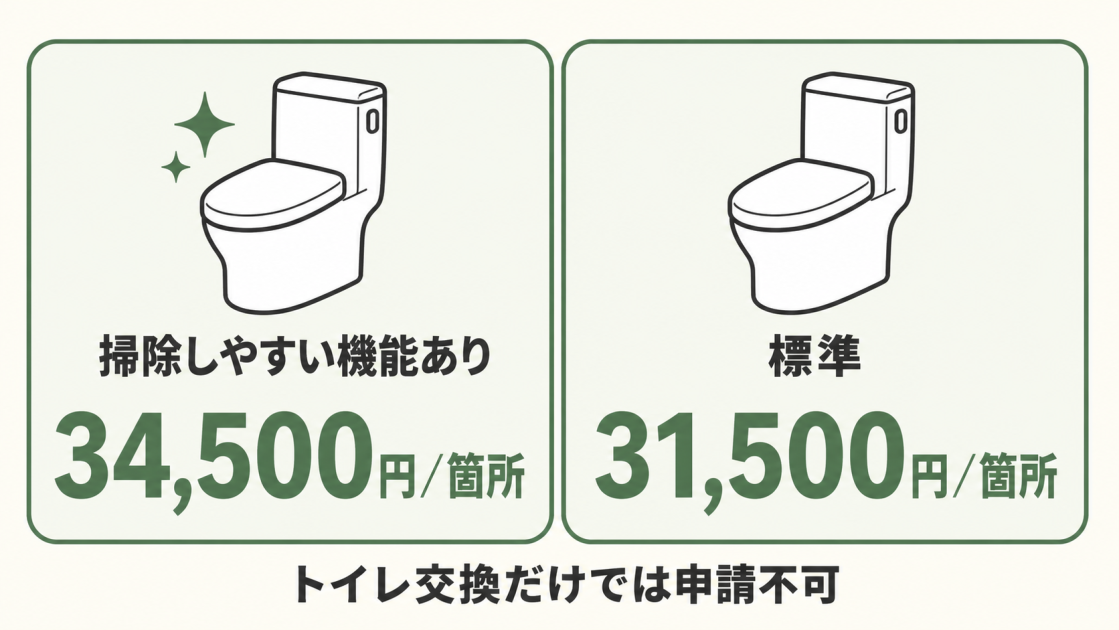 みらいエコ住宅2026事業では、掃除しやすい機能付きの節水型トイレが1か所34,500円、標準が31,500円で、トイレ交換だけでは申請できないことを示す図解