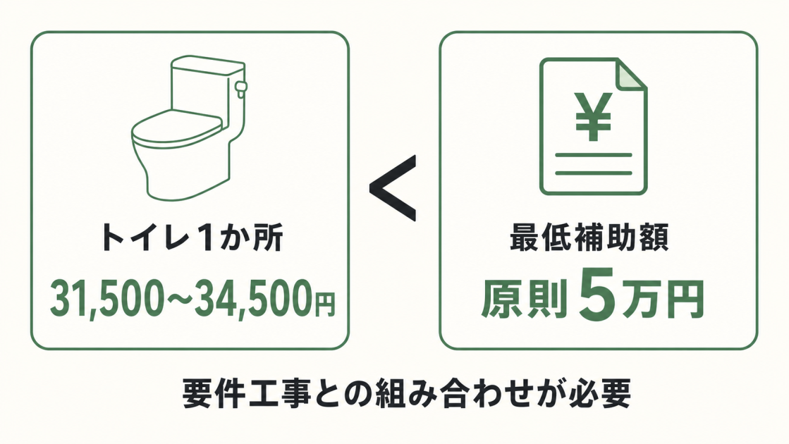 節水型トイレ1か所の補助額31,500〜34,500円は最低補助額の原則5万円に届かず、要件工事との組み合わせが必要なことを示す図解
