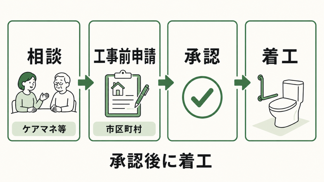 ケアマネジャーなどへの相談、市区町村への工事前申請、承認、着工の順で進める介護保険住宅改修の流れを示す図解