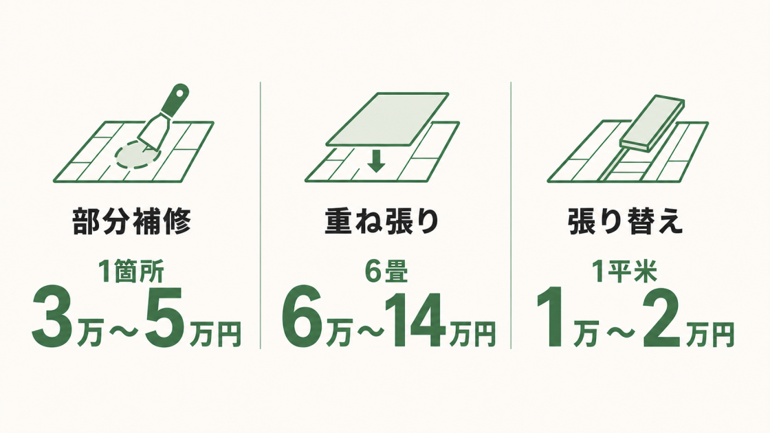 賃貸の床の変色を修繕する費用相場。部分補修は1箇所3万〜5万円、重ね張りは6畳6万〜14万円、張り替えは1平米1万〜2万円