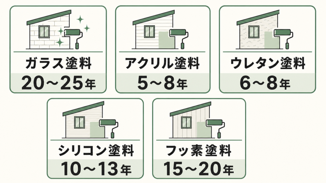 ガラス、アクリル、ウレタン、シリコン、フッ素の5塗料と耐用年数の目安を示す図解
