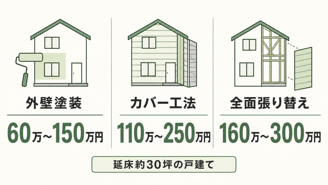 延床約30坪の戸建てで、外壁塗装60万〜150万円、カバー工法110万〜250万円、全面張り替え160万〜300万円の費用目安を比較した図解
