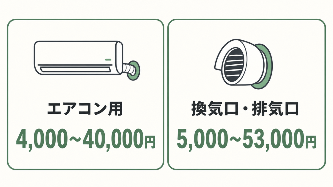 エアコン用は4,000〜40,000円、換気口や排気口は5,000〜53,000円が目安であることを示す図解