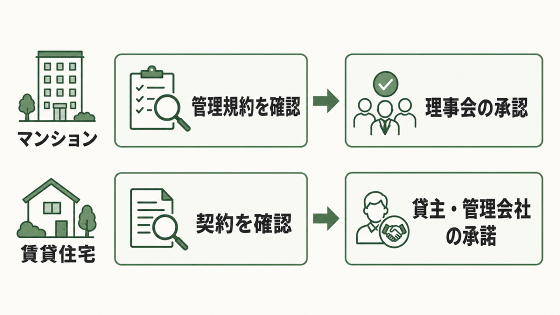 マンションは管理規約を確認して理事会の承認を得て、賃貸住宅は契約を確認して貸主や管理会社の承諾を得る流れを示す図解