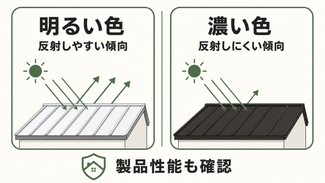 明るい色は日射を反射しやすく濃い色は反射しにくい傾向があり、製品性能の確認も必要だと示す図解