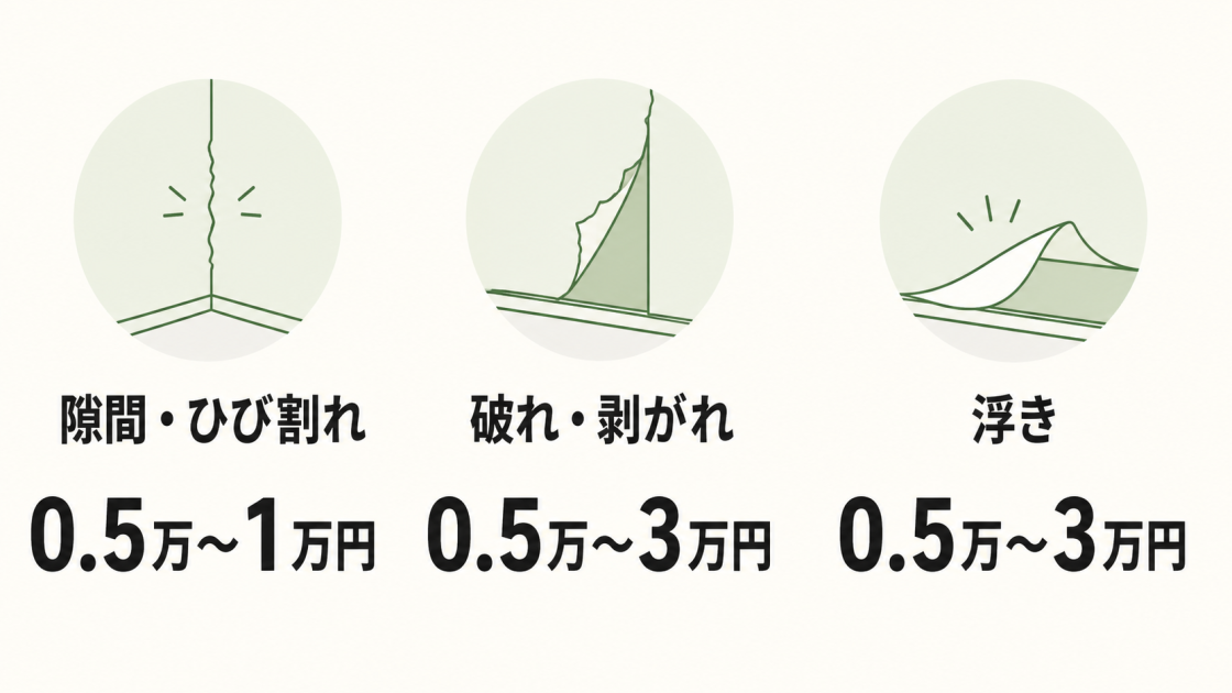 隙間・ひび割れは0.5万〜1万円、破れ・剥がれ・浮きは0.5万〜3万円のクロス補修費用相場を示す図解