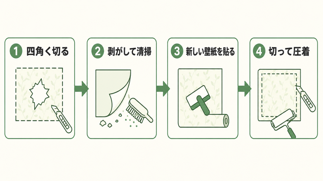 壁紙を四角く切り、剥がして清掃し、新しい壁紙を貼って切り圧着するパッチ補修の流れ