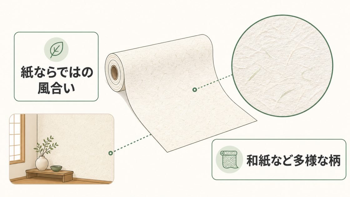 紙ならではの風合いと和紙などの多様な柄を、壁紙ロールと施工後の壁で示す図解