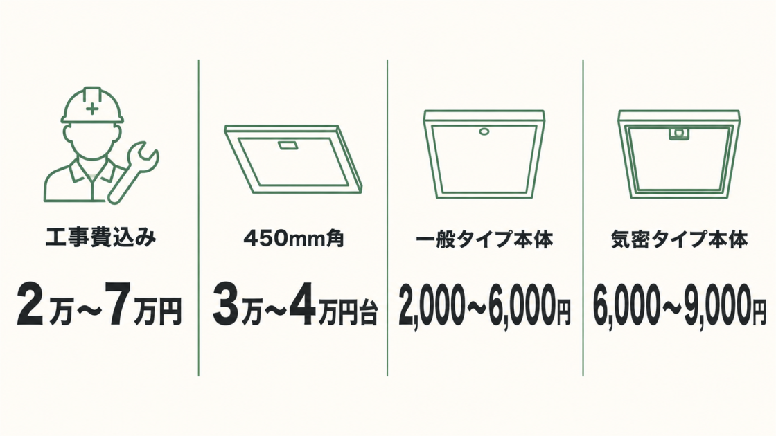 天井点検口の取り付け費用は工事費込み2万~7万円で、450mm角や一般・気密タイプの本体価格目安を示す図解