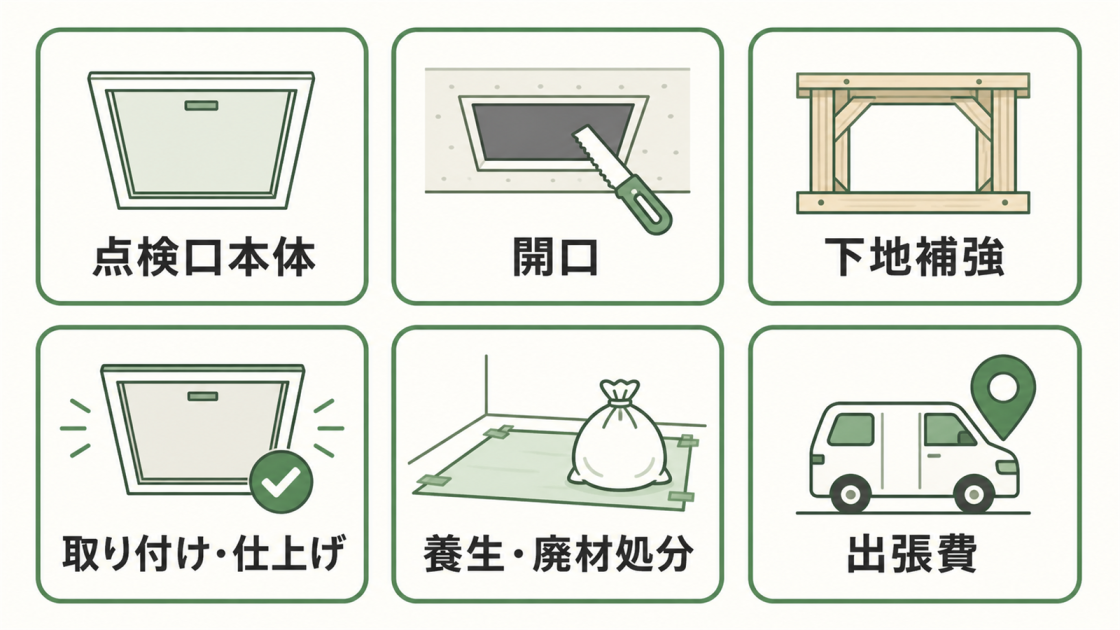 天井点検口の見積もりで確認する本体、開口、下地補強、取り付け・仕上げ、養生・廃材処分、出張費の6項目