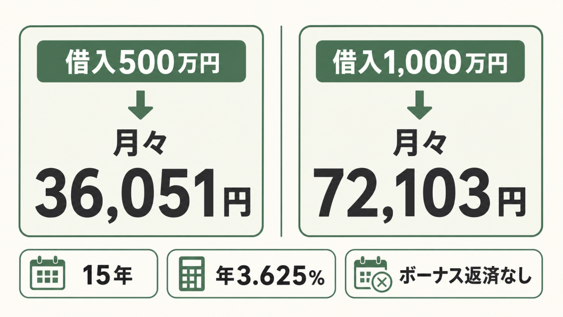 15年、年3.625%、ボーナス返済なしで、500万円は月々36,051円、1,000万円は月々72,103円と示した比較図