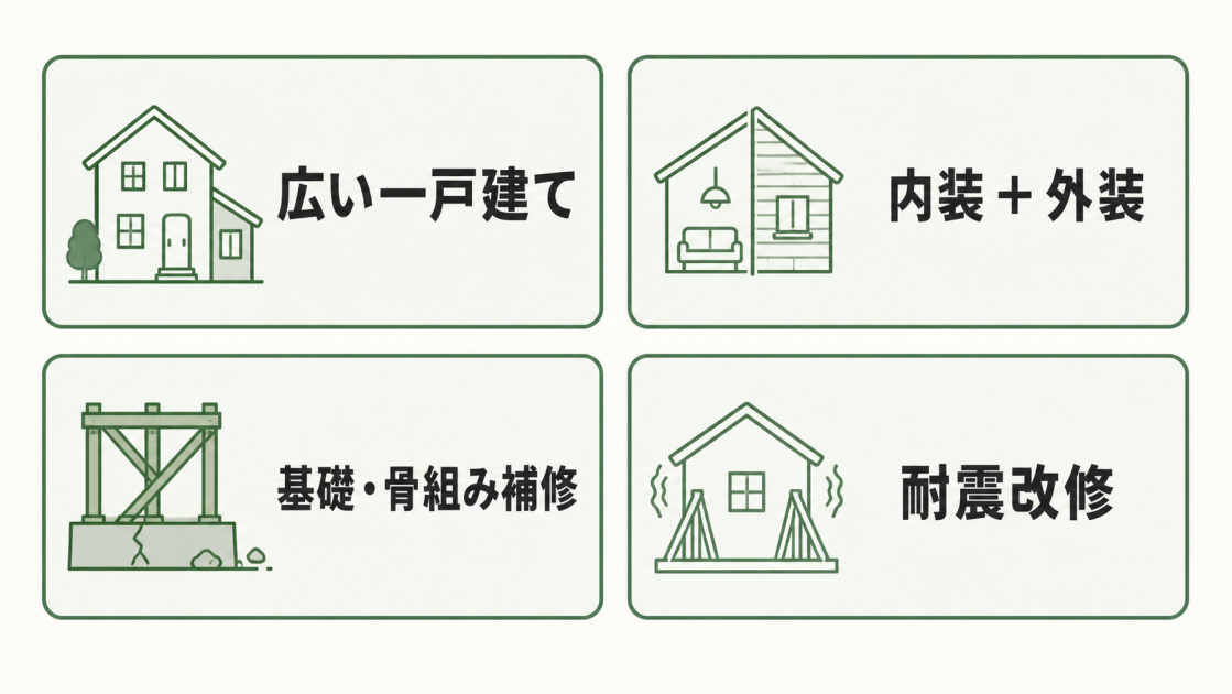 広い一戸建て、内装と外装、基礎・骨組み補修、耐震改修を予算が上がる要因として示した図解