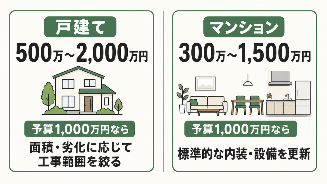 全面リノベーションの費用目安は戸建て500万〜2,000万円、マンション300万〜1,500万円で、予算1,000万円の場合に現実的な工事範囲を示した比較図