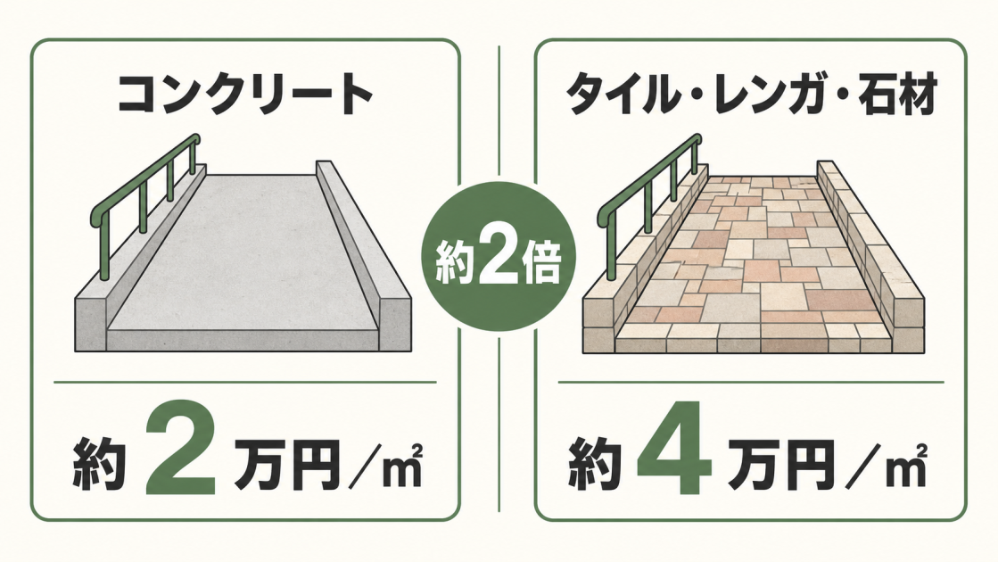 コンクリートは約2万円／㎡、タイル・レンガ・石材は約4万円／㎡で約2倍と示す比較図