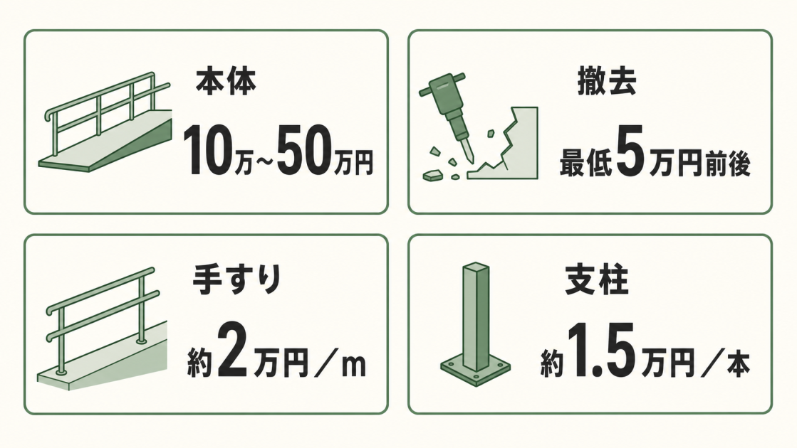 庭スロープの本体10万〜50万円、撤去最低5万円前後、手すり約2万円／m、支柱約1.5万円／本の目安