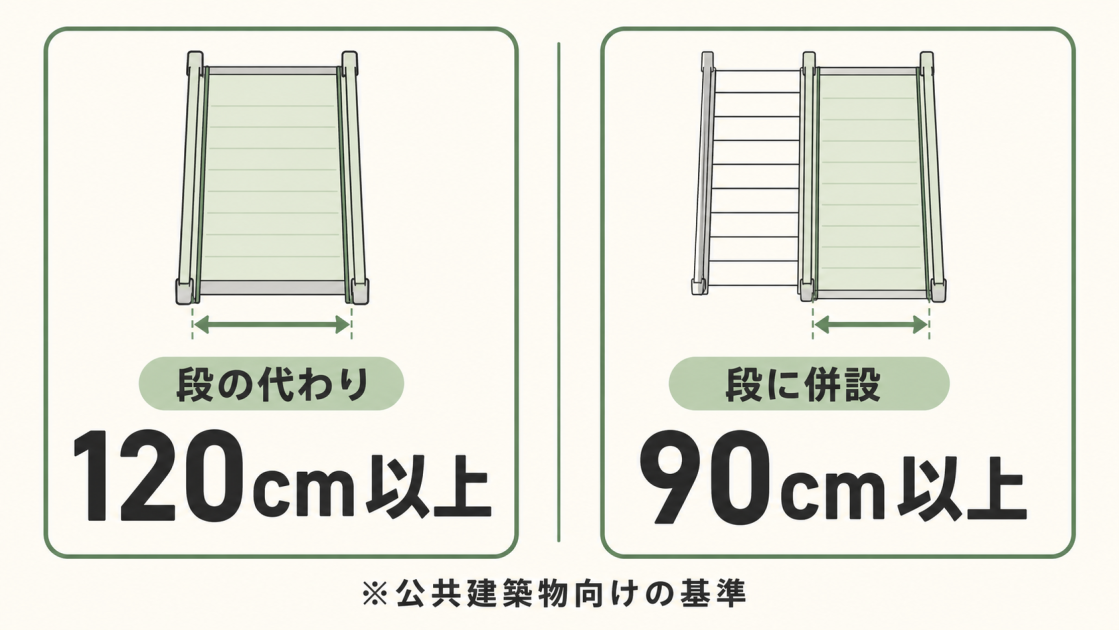 公共建築物向け基準で、段の代わりに設ける傾斜路は120cm以上、段に併設する場合は90cm以上と示す図