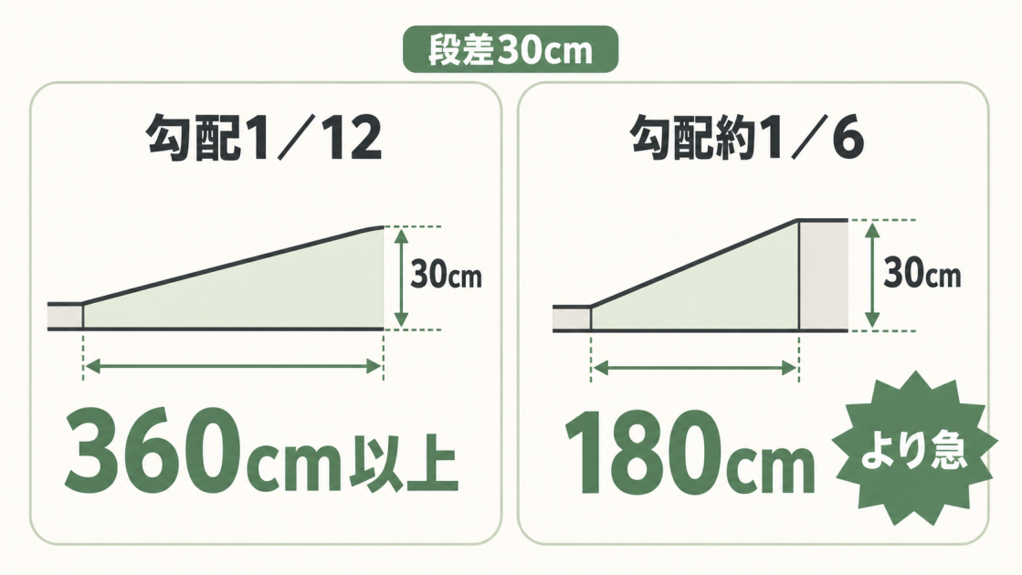30cmの段差では勾配1／12に360cm以上、180cmでは勾配約1／6となりより急になる比較図