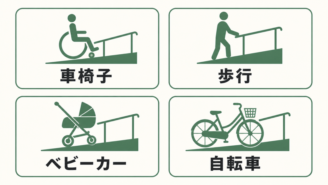庭や玄関のスロープが車椅子、歩行、ベビーカー、自転車の移動に使えることを示す図