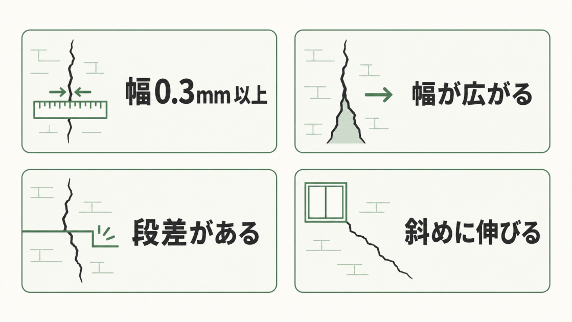幅0.3mm以上、幅が広がる、段差がある、斜めに伸びるという外壁ひび割れの4つの点検目安