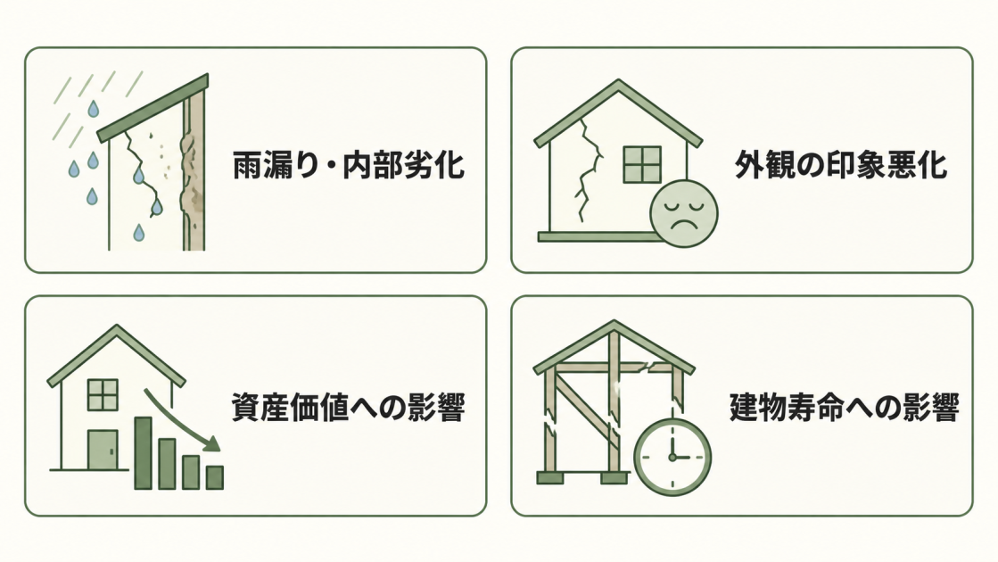 雨漏りと内部劣化、外観の印象悪化、資産価値への影響、建物寿命への影響という4つのリスク