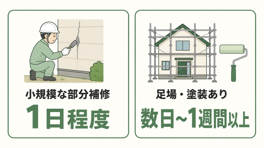 小規模な部分補修は1日程度、足場設置や塗装がある場合は数日から1週間以上かかる目安を示した図解