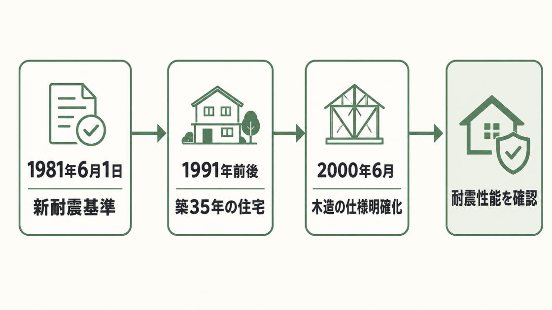 1981年6月1日の新耐震基準、1991年前後に建てられた築35年の住宅、2000年6月の木造仕様明確化を並べ、耐震性能の確認を促す図解