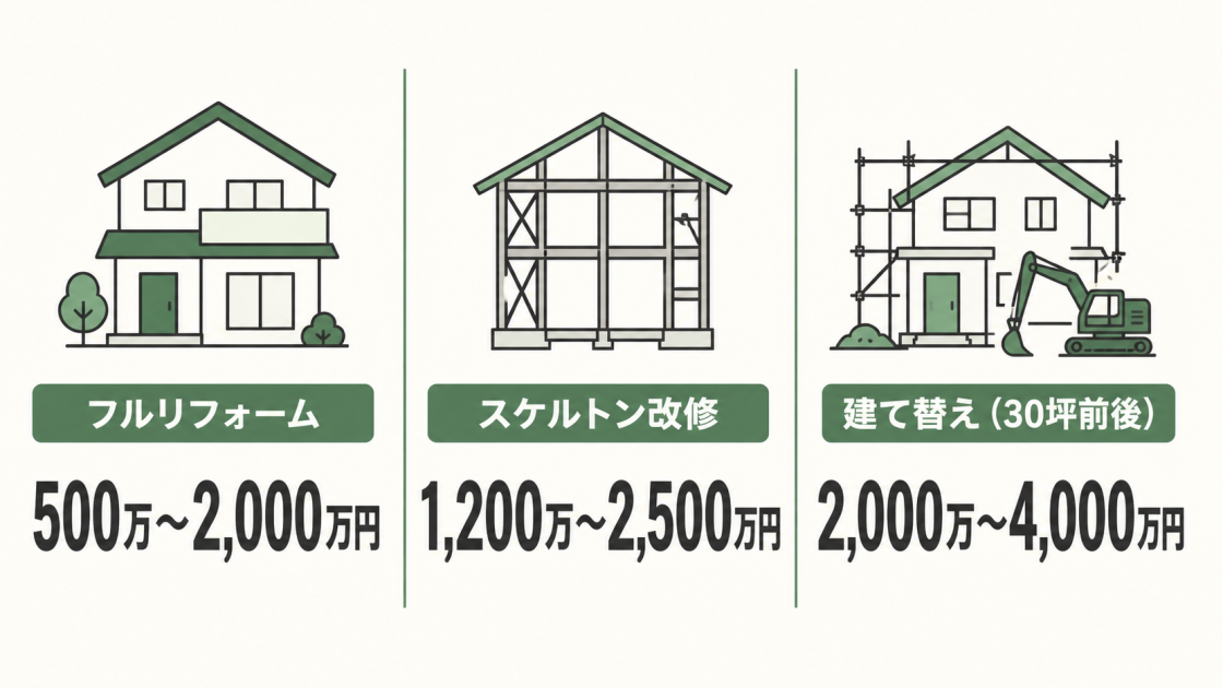 フルリフォーム500万〜2,000万円、スケルトン改修1,200万〜2,500万円、30坪前後の建て替え2,000万〜4,000万円を比較した図解