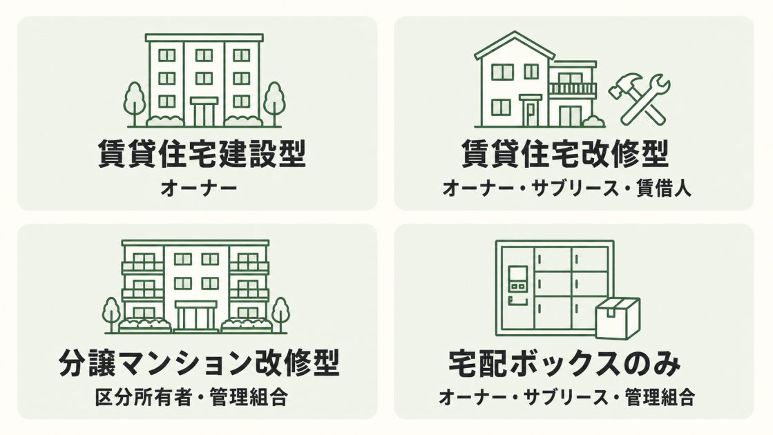 賃貸住宅建設型、賃貸住宅改修型、分譲マンション改修型、宅配ボックス設置のみの4区分と、それぞれの主な申請者を示す図
