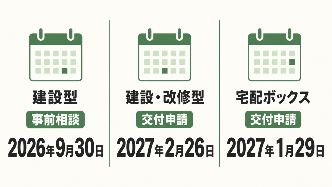 建設型の事前相談は2026年9月30日、建設・改修型の交付申請は2027年2月26日、宅配ボックスの交付申請は2027年1月29日までと示す図