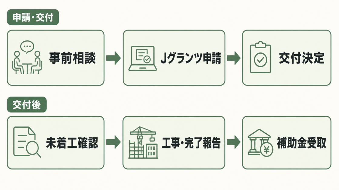 事前相談、Jグランツ申請、交付決定、未着工確認、工事・完了報告、補助金受取の順を示す図